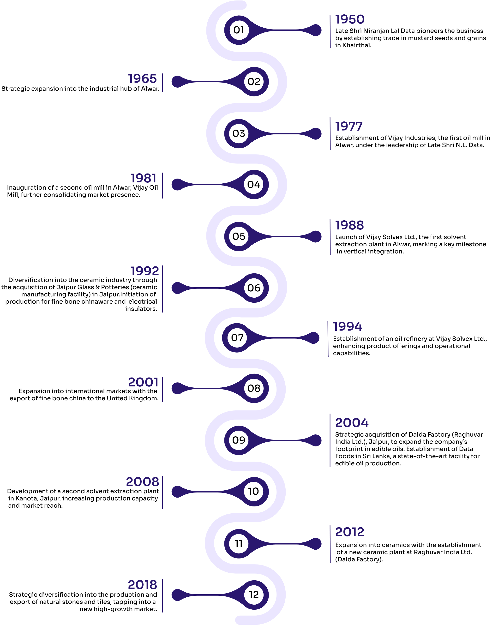 Timeline